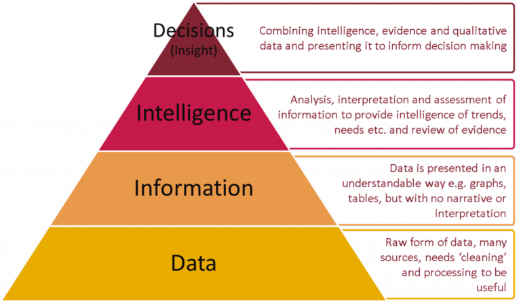 From data to decisions pyramid.png