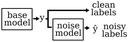 Making Natural Language Processing work for Little Training Data