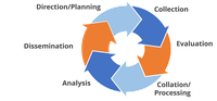 The intelligence cycle and the ROXANNE platform