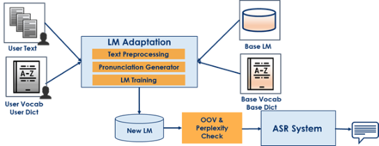 Language model adaptation in ROXANNE.png