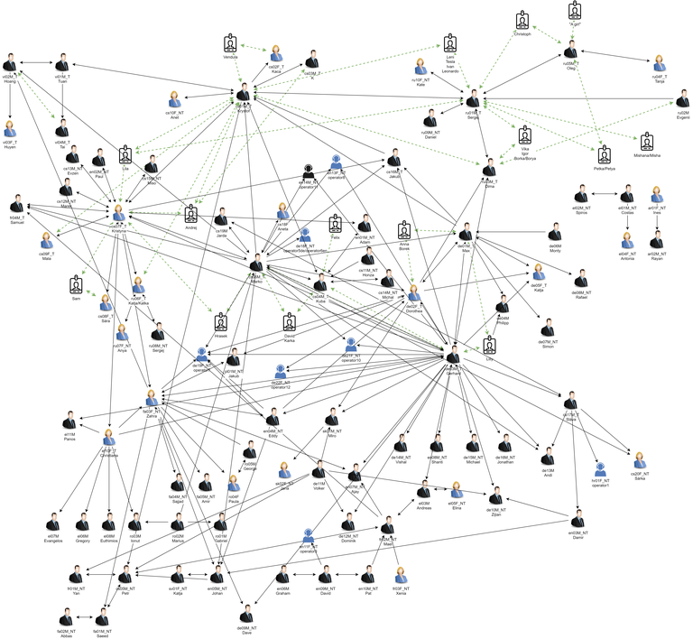 Criminal network structure in the ROXSD calls subset. Each individual who took part in the calls subset are represented with a person icon together with their gender, speaker ID and story name. The silhouettes with a headphone indicate the voices containing automatic intercept messages of the telecom provider which are also intercepted by the system, and the badges represent ``unknown'' persons whose names are mentioned in a conversation. The black lines show the telephone calls between two individuals with the arrow pointing to the receiver of the call (bidirectional if both parties called one another at different times), and the dotted green lines show the connection of the mentioned persons to the parties who referred them in their call together, indicating a common acquaintance.